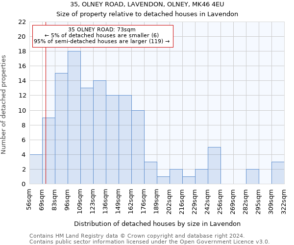 35, OLNEY ROAD, LAVENDON, OLNEY, MK46 4EU: Size of property relative to detached houses in Lavendon