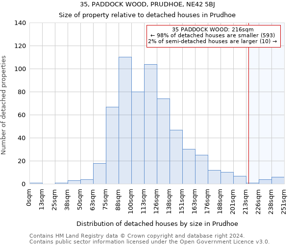 35, PADDOCK WOOD, PRUDHOE, NE42 5BJ: Size of property relative to detached houses in Prudhoe