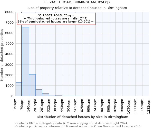 35, PAGET ROAD, BIRMINGHAM, B24 0JX: Size of property relative to detached houses in Birmingham