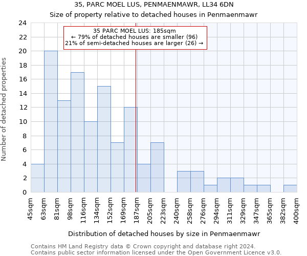 35, PARC MOEL LUS, PENMAENMAWR, LL34 6DN: Size of property relative to detached houses in Penmaenmawr