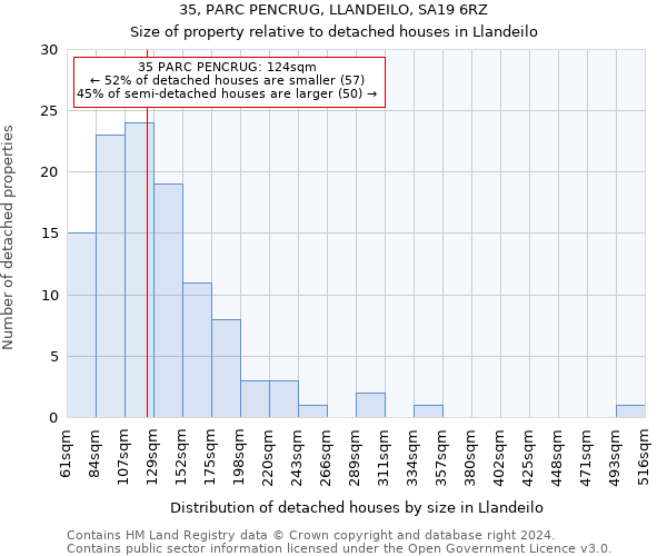 35, PARC PENCRUG, LLANDEILO, SA19 6RZ: Size of property relative to detached houses in Llandeilo