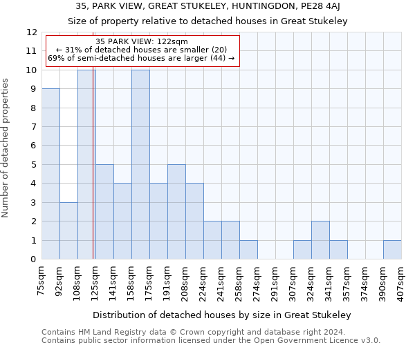 35, PARK VIEW, GREAT STUKELEY, HUNTINGDON, PE28 4AJ: Size of property relative to detached houses in Great Stukeley