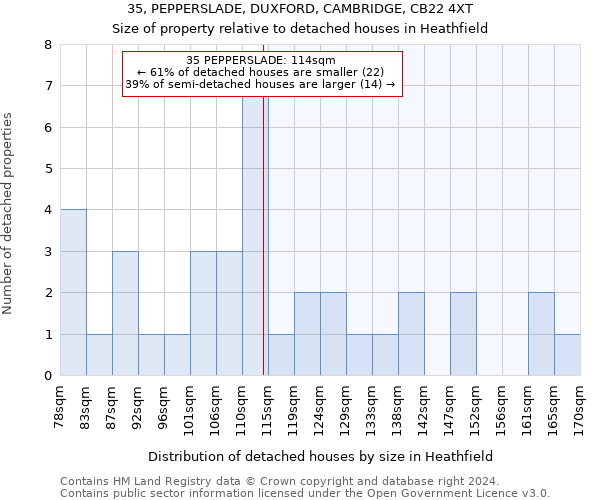 35, PEPPERSLADE, DUXFORD, CAMBRIDGE, CB22 4XT: Size of property relative to detached houses in Heathfield