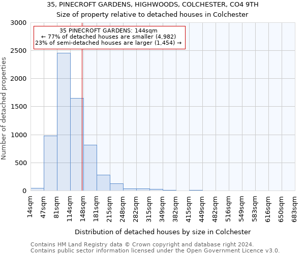 35, PINECROFT GARDENS, HIGHWOODS, COLCHESTER, CO4 9TH: Size of property relative to detached houses in Colchester