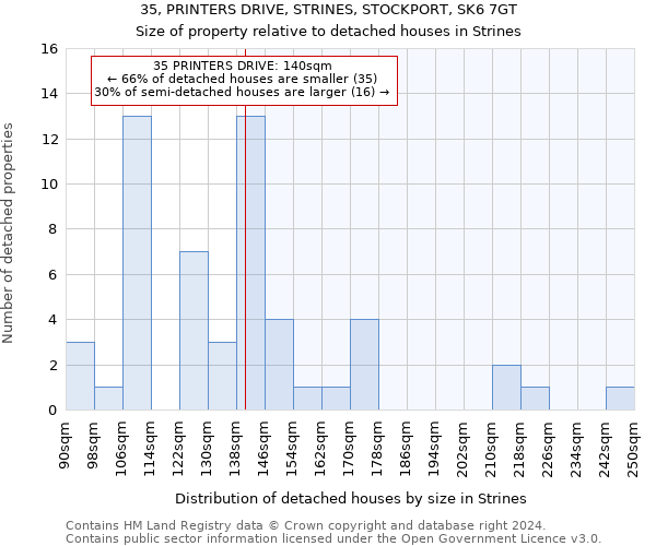 35, PRINTERS DRIVE, STRINES, STOCKPORT, SK6 7GT: Size of property relative to detached houses in Strines