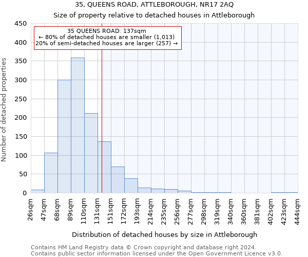 35, QUEENS ROAD, ATTLEBOROUGH, NR17 2AQ: Size of property relative to detached houses in Attleborough