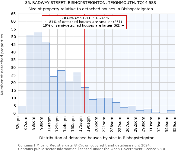 35, RADWAY STREET, BISHOPSTEIGNTON, TEIGNMOUTH, TQ14 9SS: Size of property relative to detached houses in Bishopsteignton