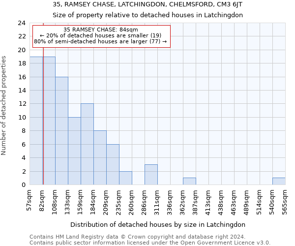 35, RAMSEY CHASE, LATCHINGDON, CHELMSFORD, CM3 6JT: Size of property relative to detached houses in Latchingdon