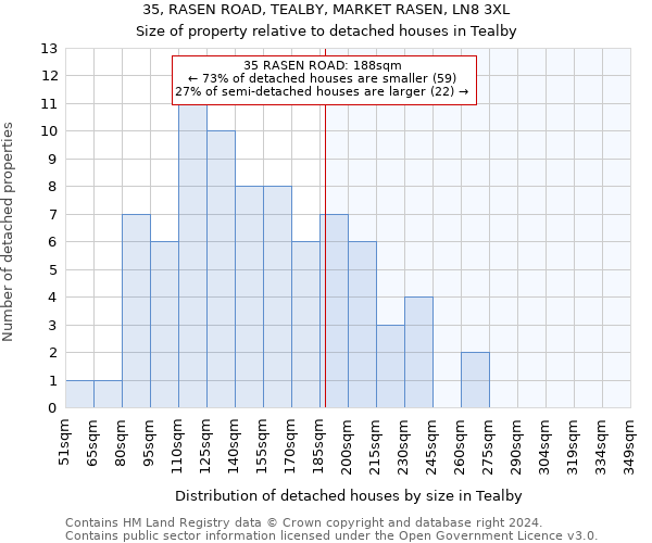 35, RASEN ROAD, TEALBY, MARKET RASEN, LN8 3XL: Size of property relative to detached houses in Tealby