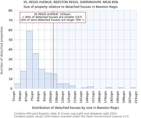 35, REGIS AVENUE, BEESTON REGIS, SHERINGHAM, NR26 8SN: Size of property relative to detached houses in Beeston Regis