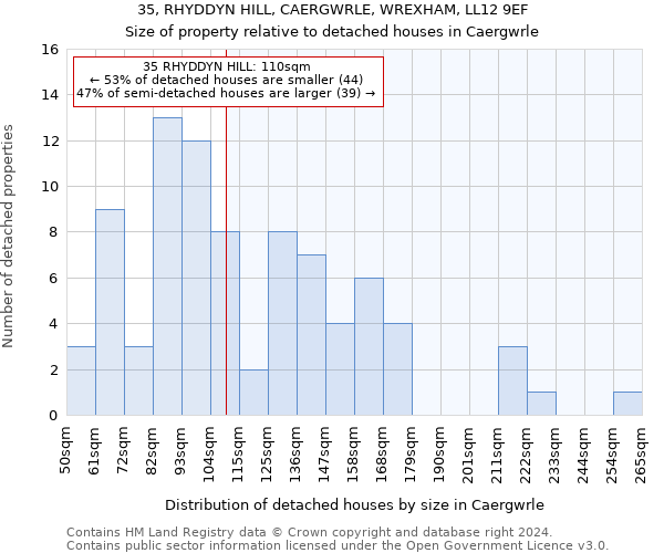 35, RHYDDYN HILL, CAERGWRLE, WREXHAM, LL12 9EF: Size of property relative to detached houses in Caergwrle