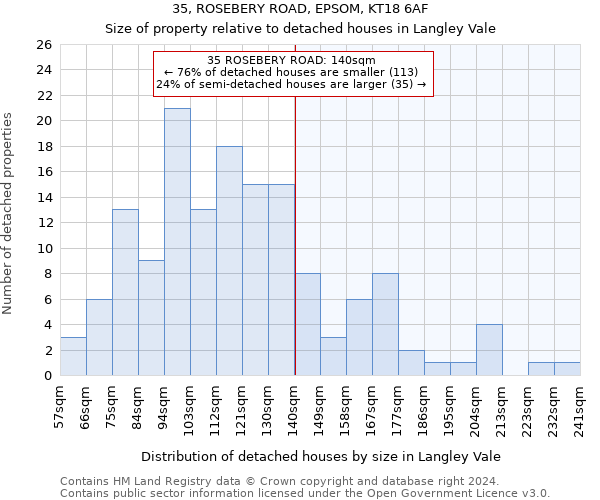 35, ROSEBERY ROAD, EPSOM, KT18 6AF: Size of property relative to detached houses in Langley Vale