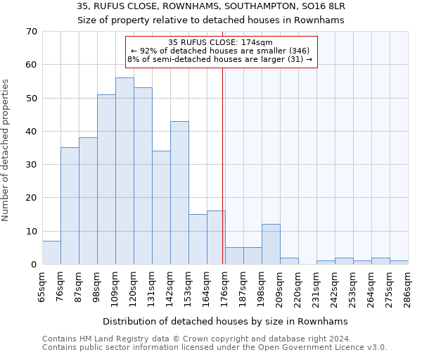 35, RUFUS CLOSE, ROWNHAMS, SOUTHAMPTON, SO16 8LR: Size of property relative to detached houses in Rownhams