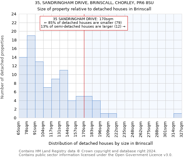 35, SANDRINGHAM DRIVE, BRINSCALL, CHORLEY, PR6 8SU: Size of property relative to detached houses in Brinscall