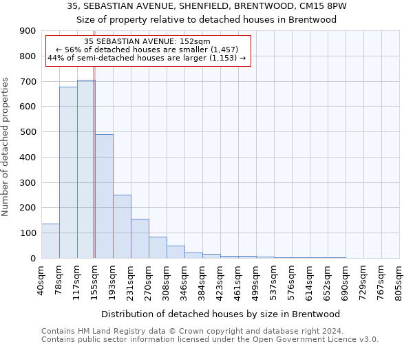 35, SEBASTIAN AVENUE, SHENFIELD, BRENTWOOD, CM15 8PW: Size of property relative to detached houses in Brentwood