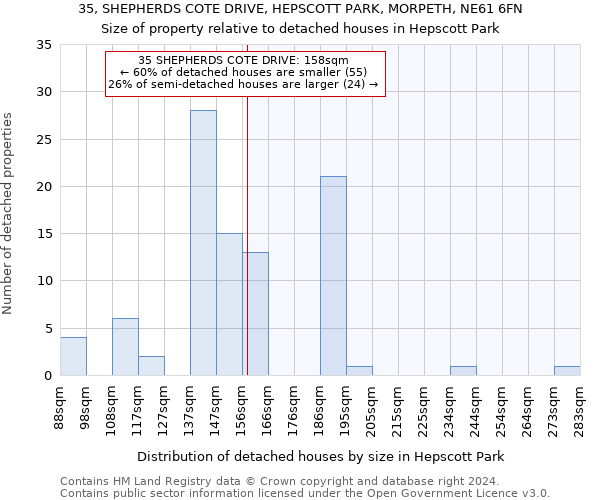 35, SHEPHERDS COTE DRIVE, HEPSCOTT PARK, MORPETH, NE61 6FN: Size of property relative to detached houses in Hepscott Park