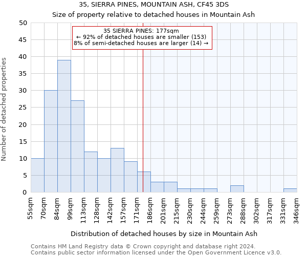 35, SIERRA PINES, MOUNTAIN ASH, CF45 3DS: Size of property relative to detached houses in Mountain Ash