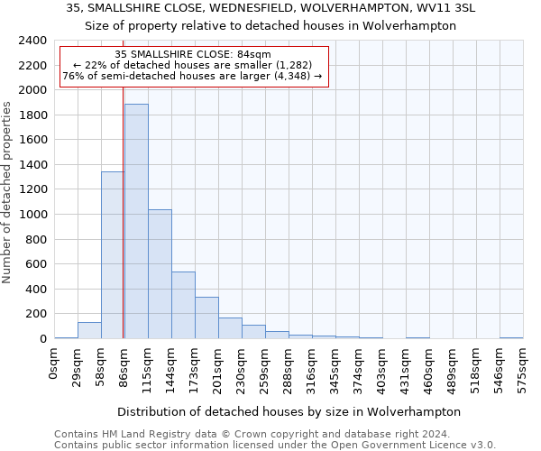 35, SMALLSHIRE CLOSE, WEDNESFIELD, WOLVERHAMPTON, WV11 3SL: Size of property relative to detached houses in Wolverhampton