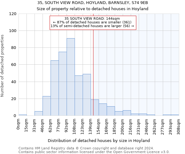 35, SOUTH VIEW ROAD, HOYLAND, BARNSLEY, S74 9EB: Size of property relative to detached houses in Hoyland