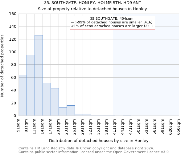 35, SOUTHGATE, HONLEY, HOLMFIRTH, HD9 6NT: Size of property relative to detached houses in Honley