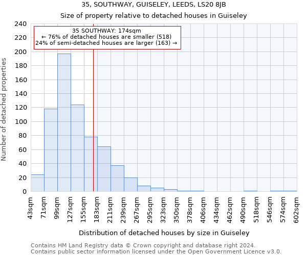 35, SOUTHWAY, GUISELEY, LEEDS, LS20 8JB: Size of property relative to detached houses in Guiseley