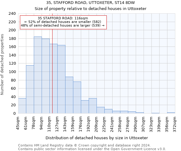 35, STAFFORD ROAD, UTTOXETER, ST14 8DW: Size of property relative to detached houses in Uttoxeter