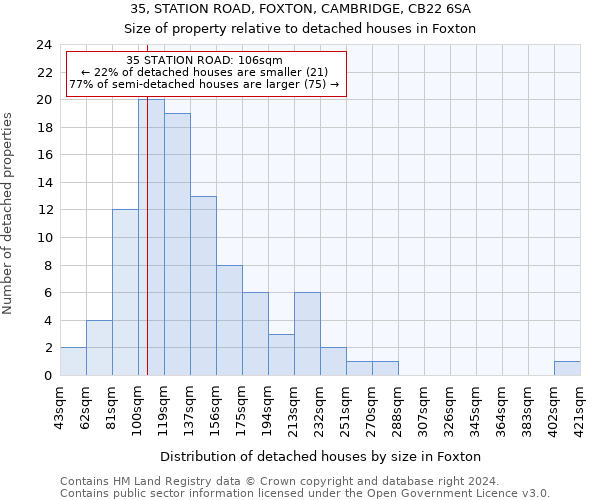 35, STATION ROAD, FOXTON, CAMBRIDGE, CB22 6SA: Size of property relative to detached houses in Foxton