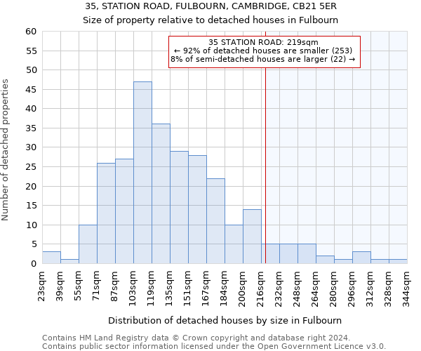 35, STATION ROAD, FULBOURN, CAMBRIDGE, CB21 5ER: Size of property relative to detached houses in Fulbourn