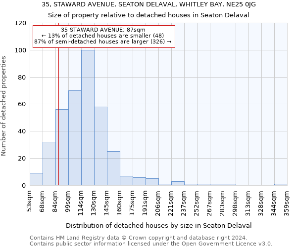 35, STAWARD AVENUE, SEATON DELAVAL, WHITLEY BAY, NE25 0JG: Size of property relative to detached houses in Seaton Delaval