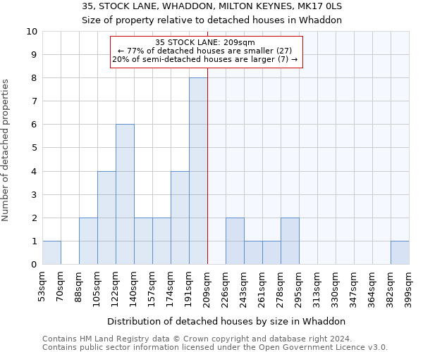 35, STOCK LANE, WHADDON, MILTON KEYNES, MK17 0LS: Size of property relative to detached houses in Whaddon