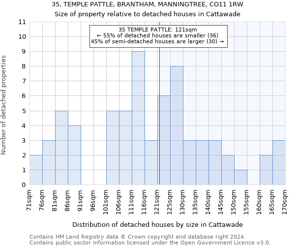 35, TEMPLE PATTLE, BRANTHAM, MANNINGTREE, CO11 1RW: Size of property relative to detached houses in Cattawade