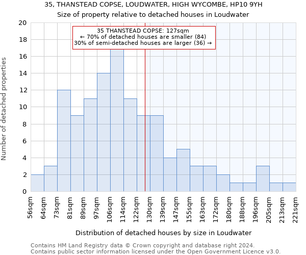 35, THANSTEAD COPSE, LOUDWATER, HIGH WYCOMBE, HP10 9YH: Size of property relative to detached houses in Loudwater