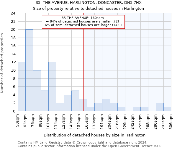 35, THE AVENUE, HARLINGTON, DONCASTER, DN5 7HX: Size of property relative to detached houses in Harlington