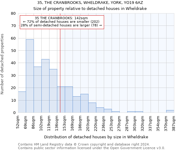 35, THE CRANBROOKS, WHELDRAKE, YORK, YO19 6AZ: Size of property relative to detached houses in Wheldrake