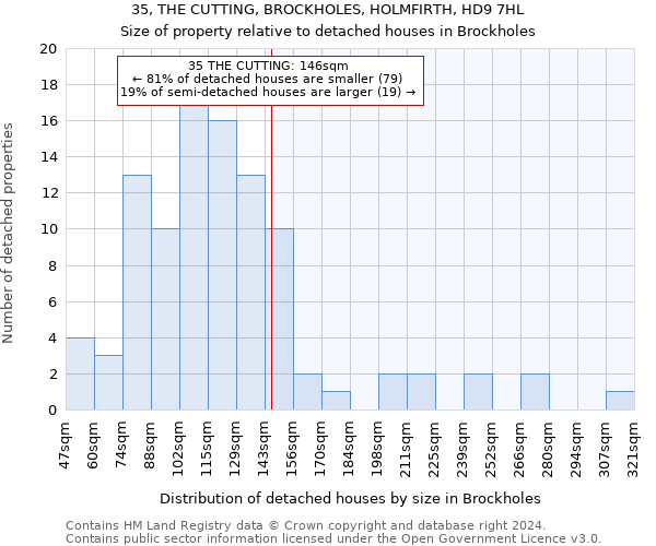 35, THE CUTTING, BROCKHOLES, HOLMFIRTH, HD9 7HL: Size of property relative to detached houses in Brockholes