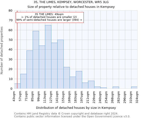 35, THE LIMES, KEMPSEY, WORCESTER, WR5 3LG: Size of property relative to detached houses in Kempsey