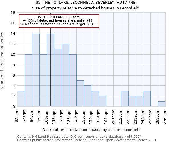 35, THE POPLARS, LECONFIELD, BEVERLEY, HU17 7NB: Size of property relative to detached houses in Leconfield