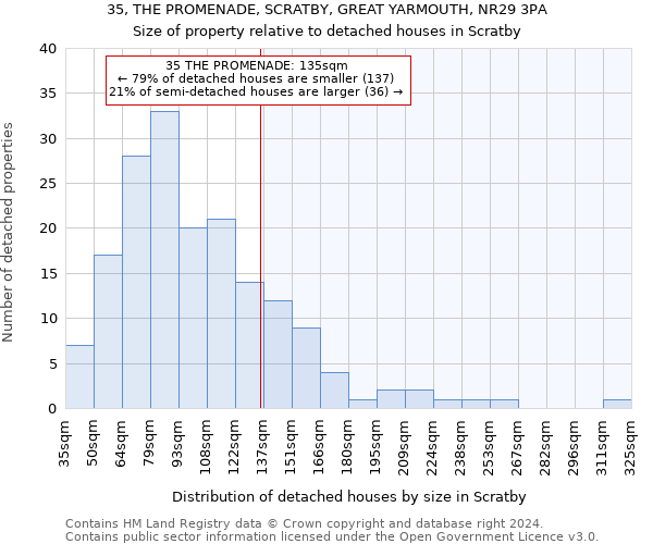 35, THE PROMENADE, SCRATBY, GREAT YARMOUTH, NR29 3PA: Size of property relative to detached houses in Scratby