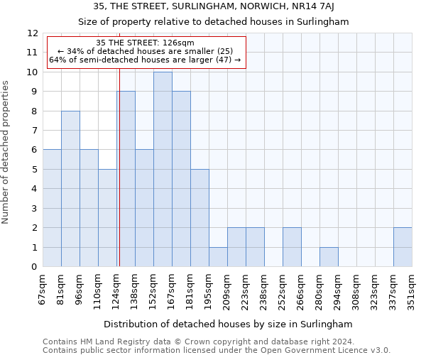 35, THE STREET, SURLINGHAM, NORWICH, NR14 7AJ: Size of property relative to detached houses in Surlingham