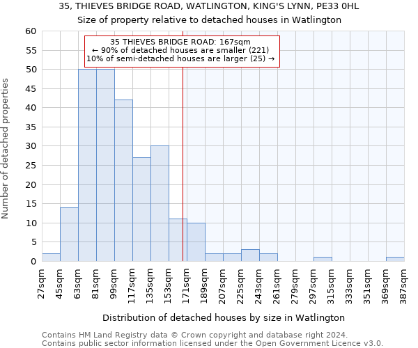 35, THIEVES BRIDGE ROAD, WATLINGTON, KING'S LYNN, PE33 0HL: Size of property relative to detached houses in Watlington