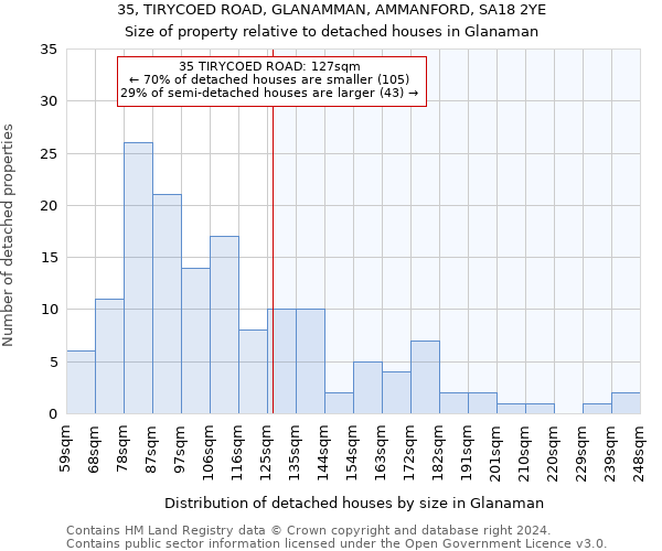 35, TIRYCOED ROAD, GLANAMMAN, AMMANFORD, SA18 2YE: Size of property relative to detached houses in Glanaman