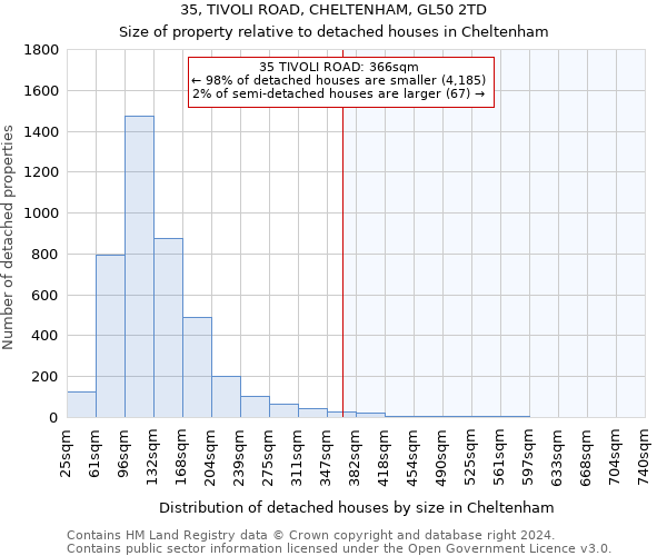 35, TIVOLI ROAD, CHELTENHAM, GL50 2TD: Size of property relative to detached houses in Cheltenham