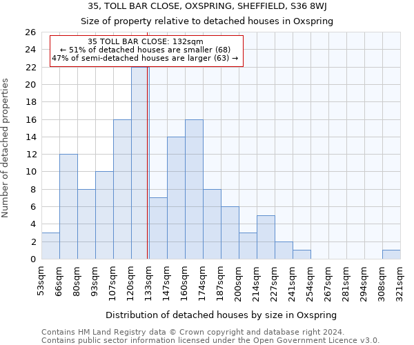 35, TOLL BAR CLOSE, OXSPRING, SHEFFIELD, S36 8WJ: Size of property relative to detached houses in Oxspring