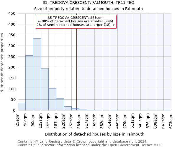 35, TREDOVA CRESCENT, FALMOUTH, TR11 4EQ: Size of property relative to detached houses in Falmouth