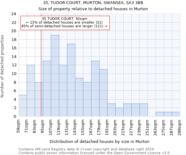 35, TUDOR COURT, MURTON, SWANSEA, SA3 3BB: Size of property relative to detached houses in Murton