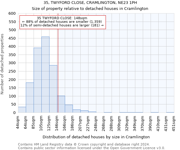 35, TWYFORD CLOSE, CRAMLINGTON, NE23 1PH: Size of property relative to detached houses in Cramlington