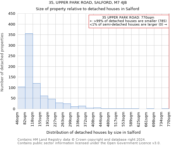 35, UPPER PARK ROAD, SALFORD, M7 4JB: Size of property relative to detached houses in Salford