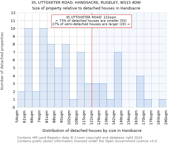 35, UTTOXETER ROAD, HANDSACRE, RUGELEY, WS15 4DW: Size of property relative to detached houses in Handsacre