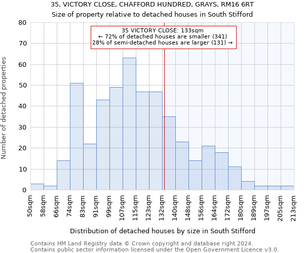 35, VICTORY CLOSE, CHAFFORD HUNDRED, GRAYS, RM16 6RT: Size of property relative to detached houses in South Stifford