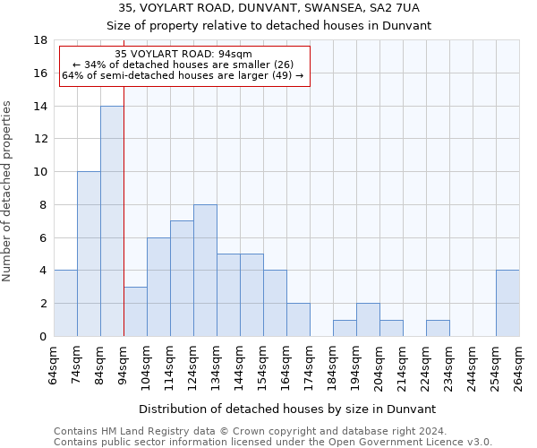 35, VOYLART ROAD, DUNVANT, SWANSEA, SA2 7UA: Size of property relative to detached houses in Dunvant